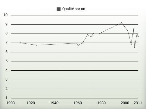 Qualité par an