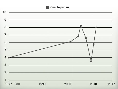 Qualité par an