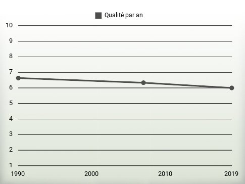 Qualité par an