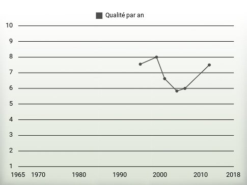 Qualité par an