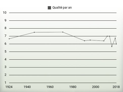 Qualité par an