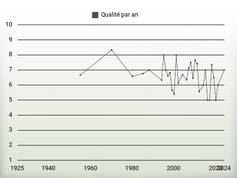 Qualité par an