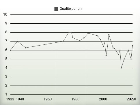 Qualité par an