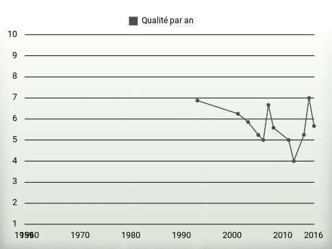 Qualité par an