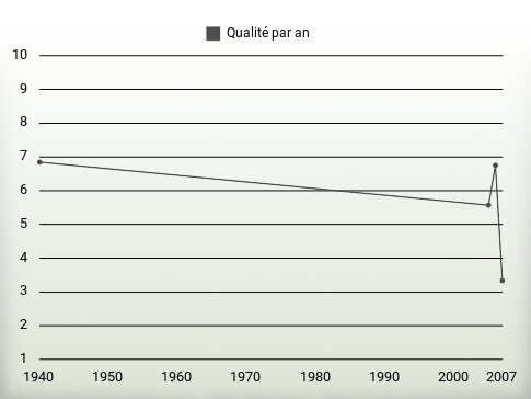 Qualité par an