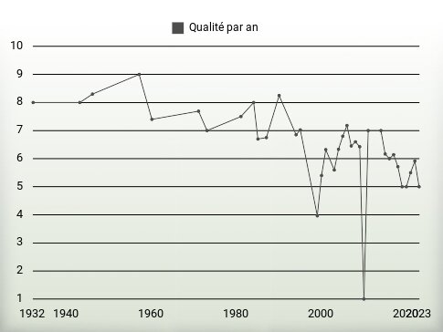 Qualité par an