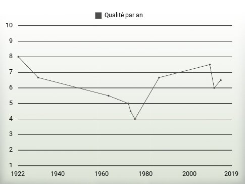 Qualité par an