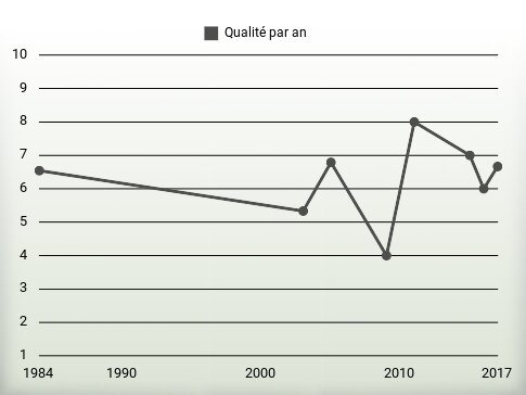 Qualité par an