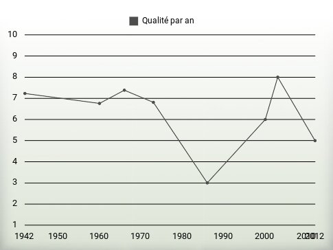 Qualité par an