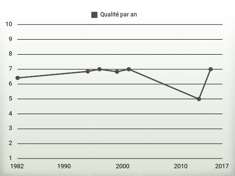 Qualité par an