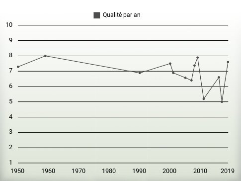 Qualité par an