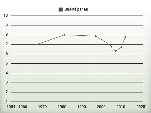 Qualité par an