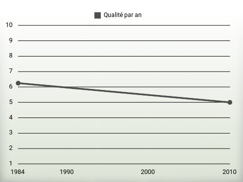 Qualité par an