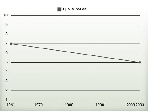 Qualité par an