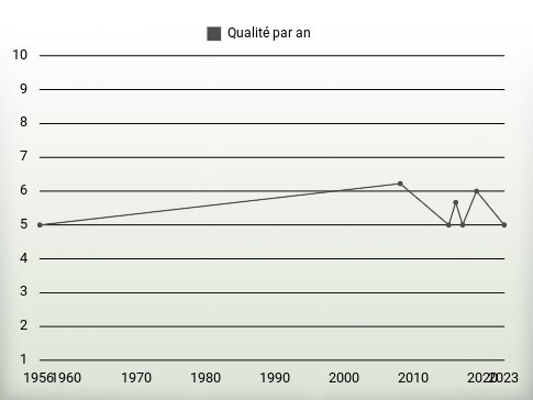 Qualité par an