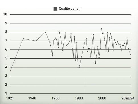 Qualité par an