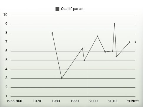 Qualité par an