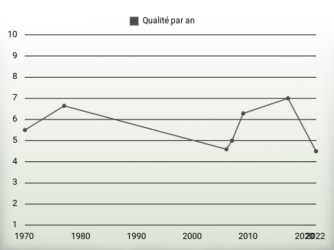 Qualité par an