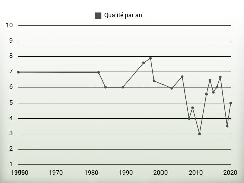 Qualité par an