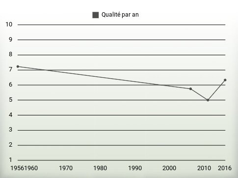 Qualité par an