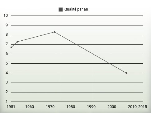 Qualité par an