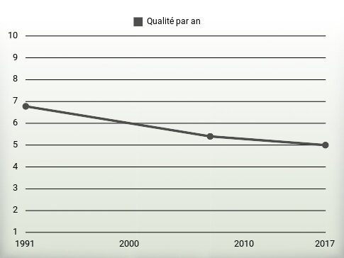 Qualité par an