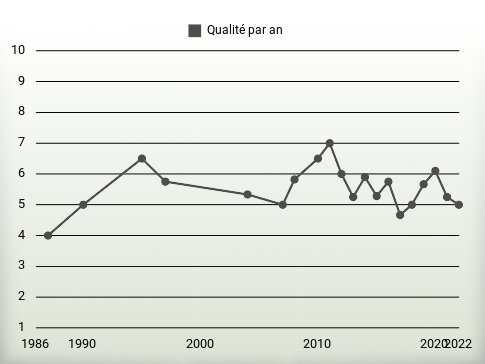 Qualité par an