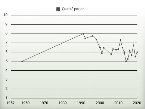 Qualité par an