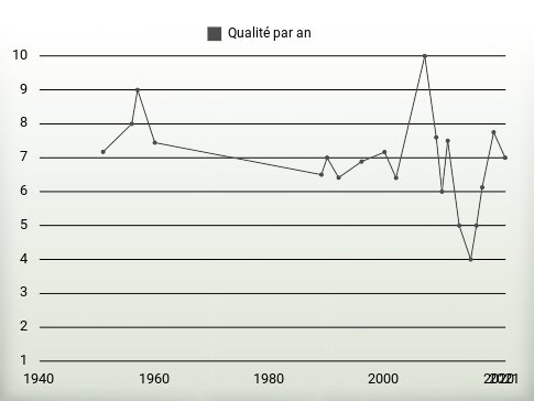 Qualité par an