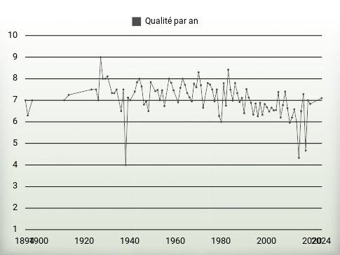 Qualité par an