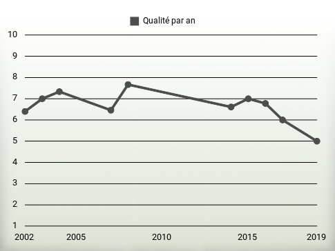 Qualité par an