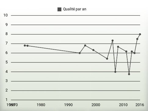 Qualité par an