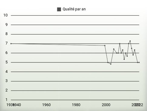 Qualité par an