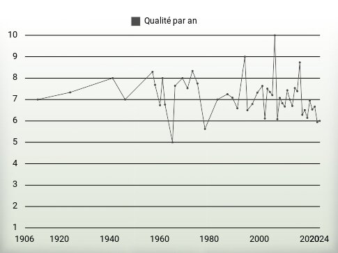 Qualité par an