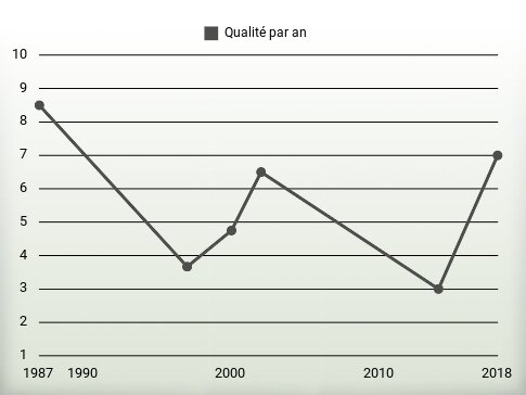 Qualité par an