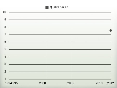 Qualité par an