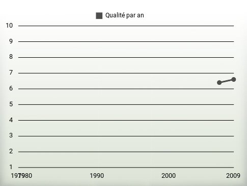 Qualité par an