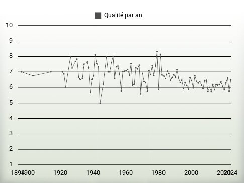 Qualité par an