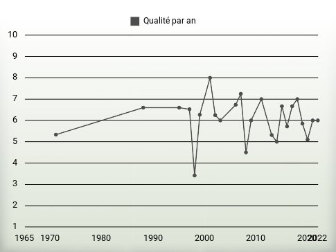 Qualité par an