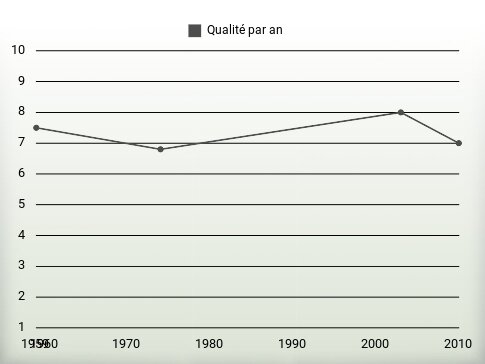 Qualité par an