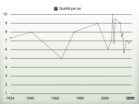 Qualité par an