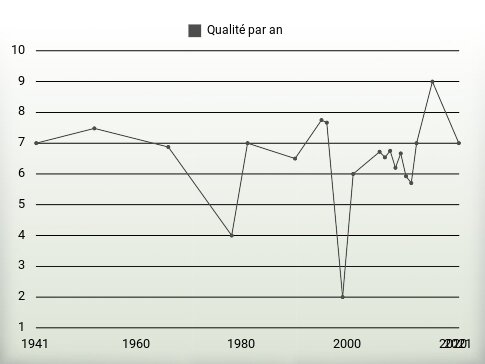 Qualité par an