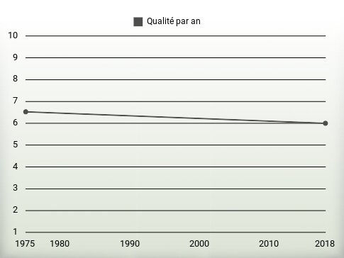 Qualité par an