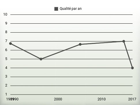 Qualité par an