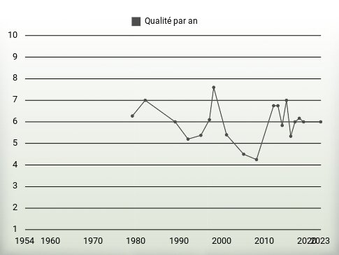 Qualité par an