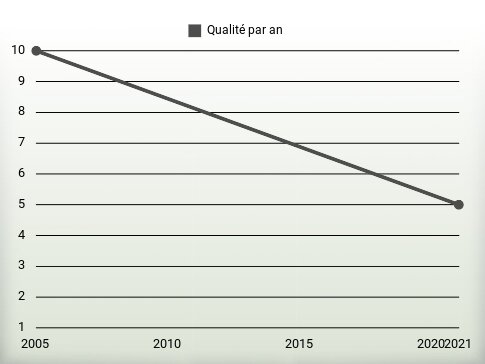 Qualité par an