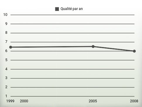 Qualité par an