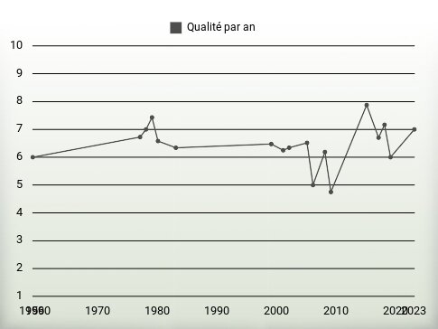 Qualité par an