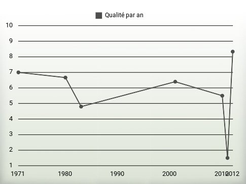 Qualité par an