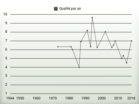 Qualité par an